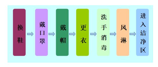 進入化妝品車間潔凈區流程圖