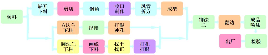 凈化車間風管施工工藝