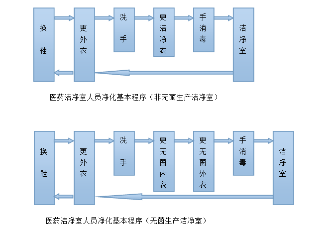 醫藥潔凈廠房人員物料凈化