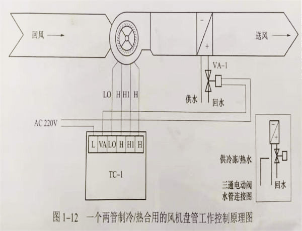 潔凈室的風機盤管工作原理