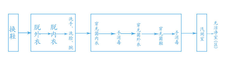 潔凈室規范進入流程圖