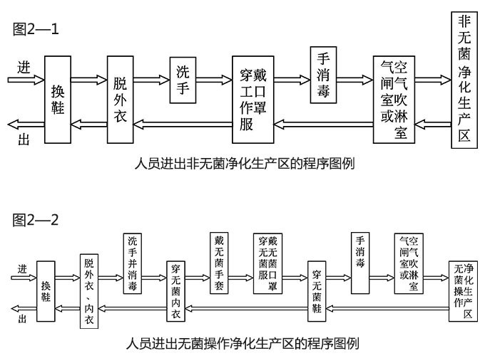 GMP凈化廠房生產人員基本要求